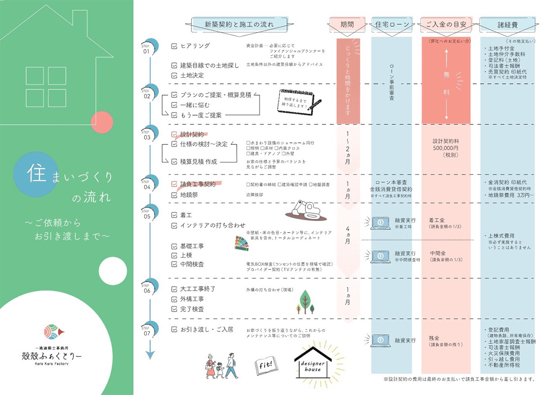 住まいづくりの流れ 〜ご依頼からお引き渡しまで〜